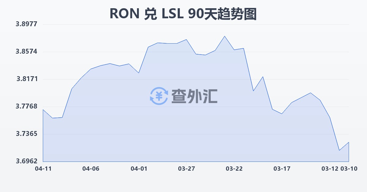 罗马尼亚列伊兑莱索托洛蒂(RON/LSL)近90天汇率走势图