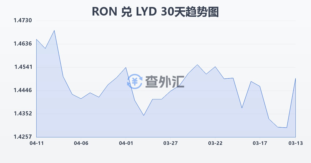罗马尼亚列伊兑利比亚第纳尔(RON/LYD)近30天汇率走势图