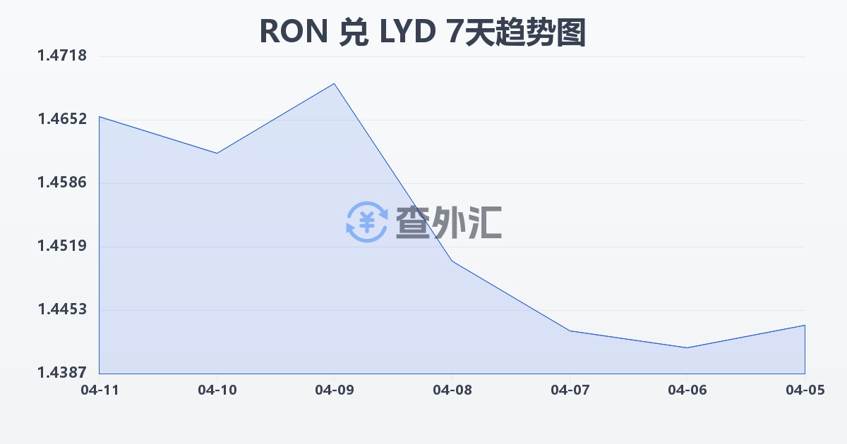 罗马尼亚列伊兑利比亚第纳尔(RON/LYD)近7天汇率走势图