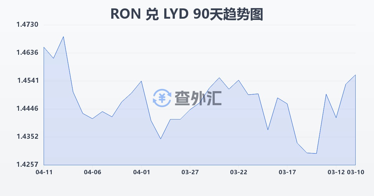 罗马尼亚列伊兑利比亚第纳尔(RON/LYD)近90天汇率走势图