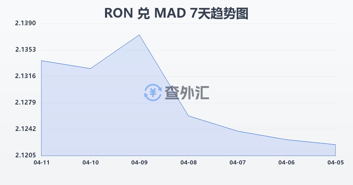 罗马尼亚列伊兑摩洛哥迪拉姆(RON/MAD)近7天汇率走势图