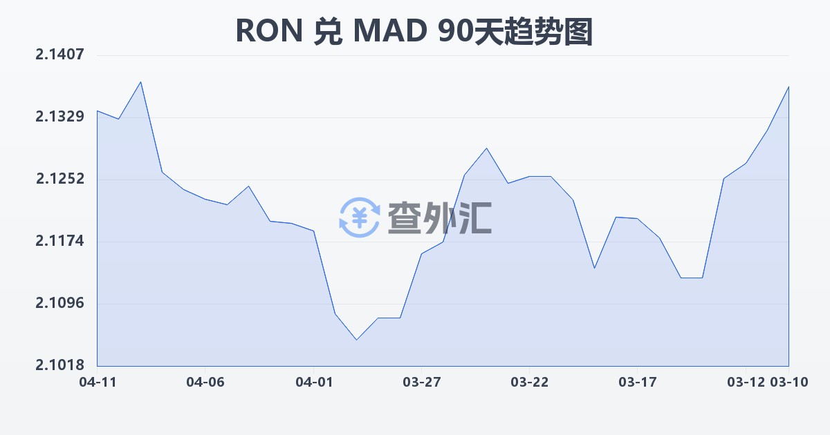罗马尼亚列伊兑摩洛哥迪拉姆(RON/MAD)近90天汇率走势图