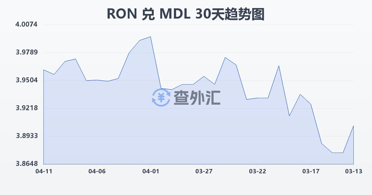 罗马尼亚列伊兑摩尔多瓦列伊(RON/MDL)近30天汇率走势图