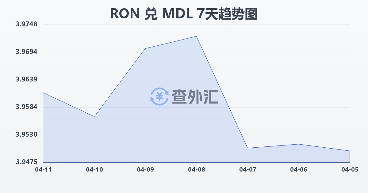 罗马尼亚列伊兑摩尔多瓦列伊(RON/MDL)近7天汇率走势图