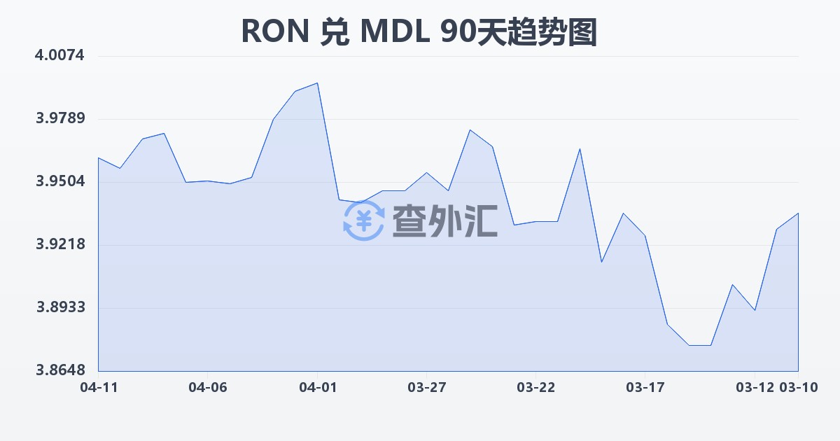 罗马尼亚列伊兑摩尔多瓦列伊(RON/MDL)近90天汇率走势图