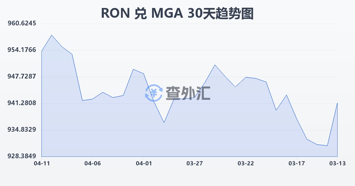 罗马尼亚列伊兑马达加斯加阿里亚里(RON/MGA)近30天汇率走势图