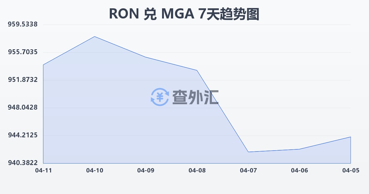 罗马尼亚列伊兑马达加斯加阿里亚里(RON/MGA)近7天汇率走势图