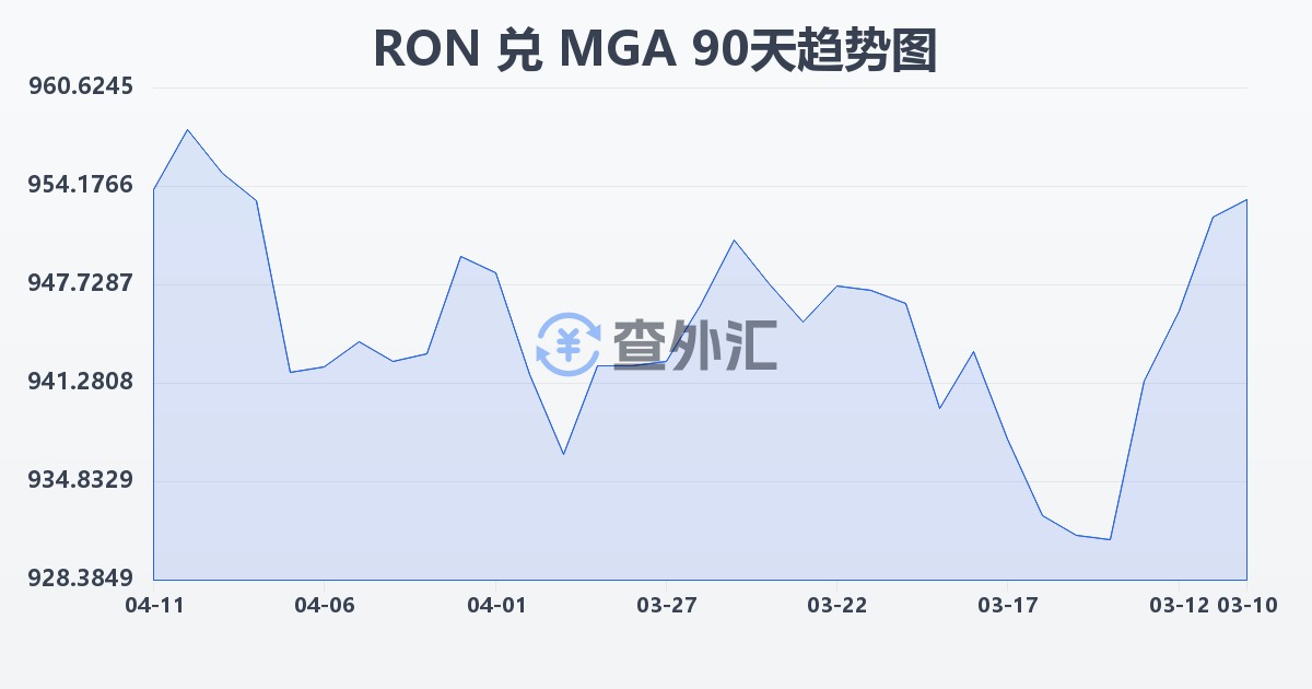罗马尼亚列伊兑马达加斯加阿里亚里(RON/MGA)近90天汇率走势图