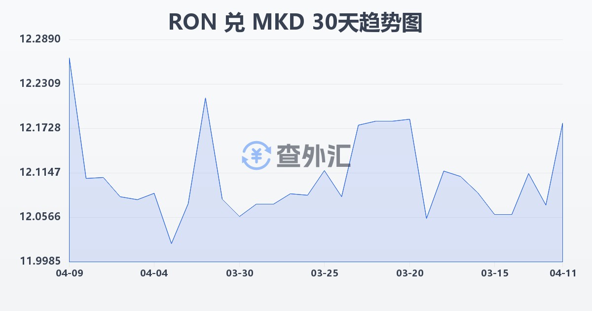 罗马尼亚列伊兑马其顿第纳尔(RON/MKD)近30天汇率走势图