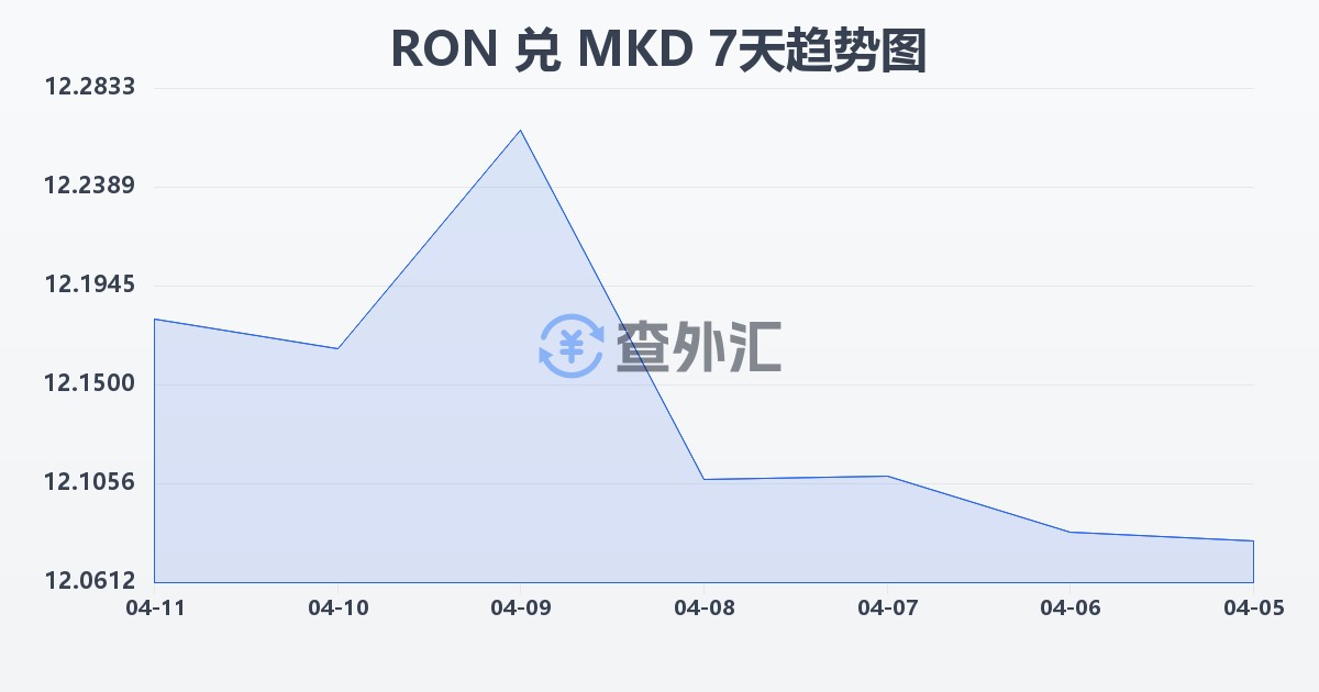 罗马尼亚列伊兑马其顿第纳尔(RON/MKD)近7天汇率走势图