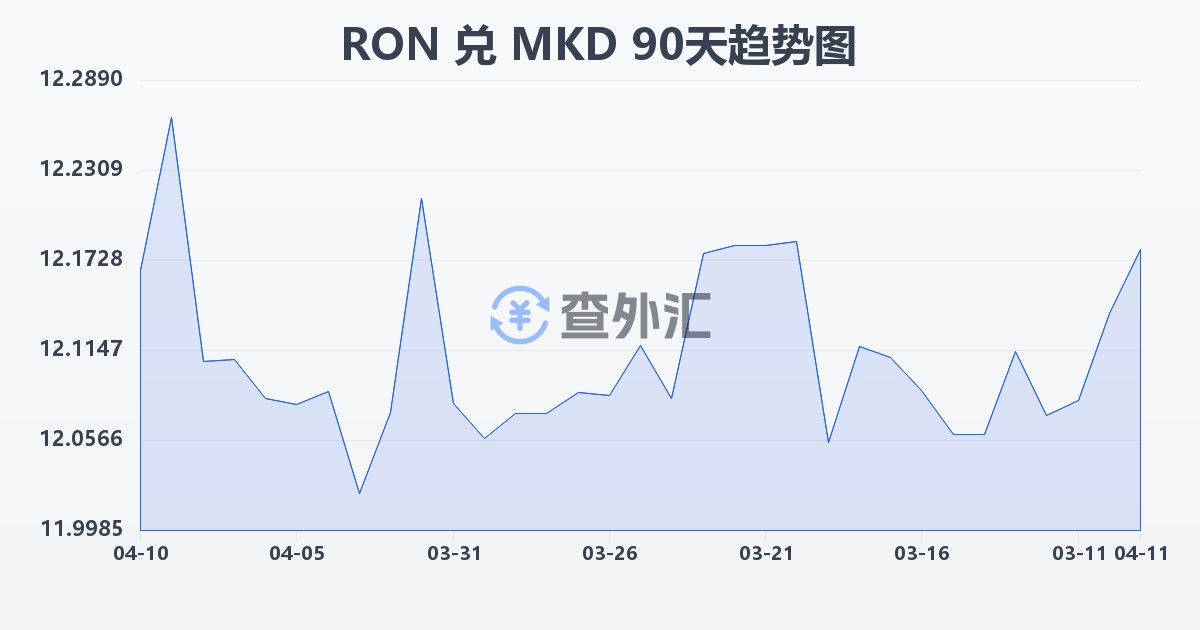 罗马尼亚列伊兑马其顿第纳尔(RON/MKD)近90天汇率走势图