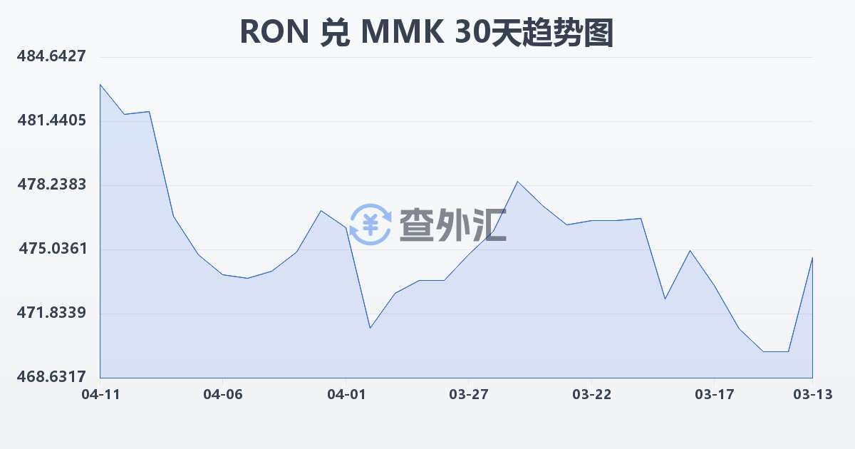 罗马尼亚列伊兑缅甸元(RON/MMK)近30天汇率走势图