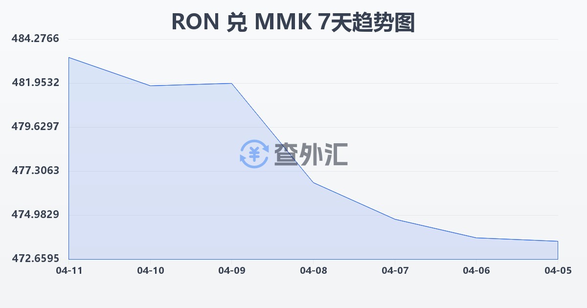 罗马尼亚列伊兑缅甸元(RON/MMK)近7天汇率走势图