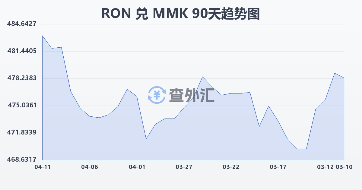 罗马尼亚列伊兑缅甸元(RON/MMK)近90天汇率走势图