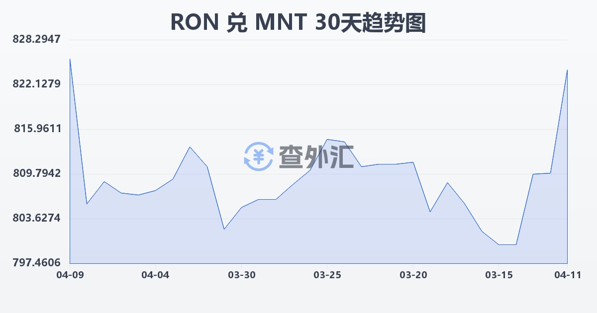 罗马尼亚列伊兑蒙古图格里克(RON/MNT)近30天汇率走势图