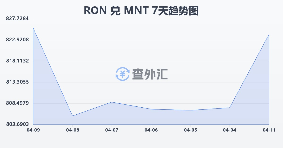 罗马尼亚列伊兑蒙古图格里克(RON/MNT)近7天汇率走势图
