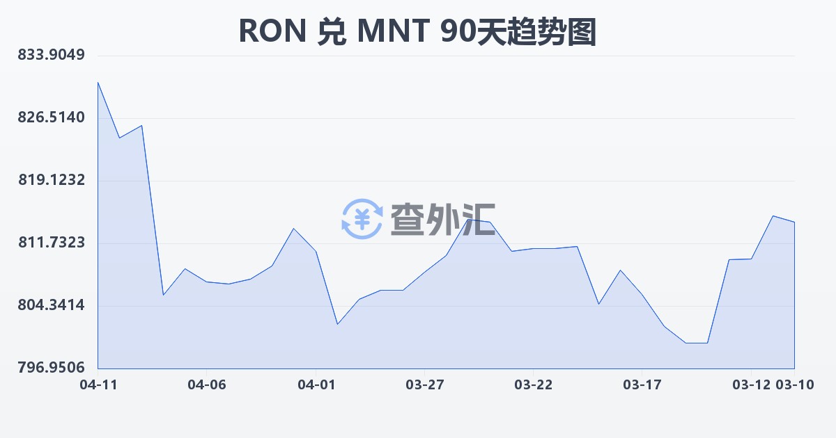 罗马尼亚列伊兑蒙古图格里克(RON/MNT)近90天汇率走势图