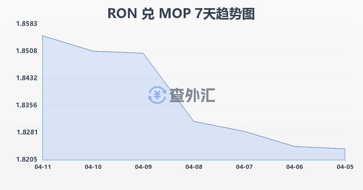 罗马尼亚列伊兑澳门元(RON/MOP)近7天汇率走势图