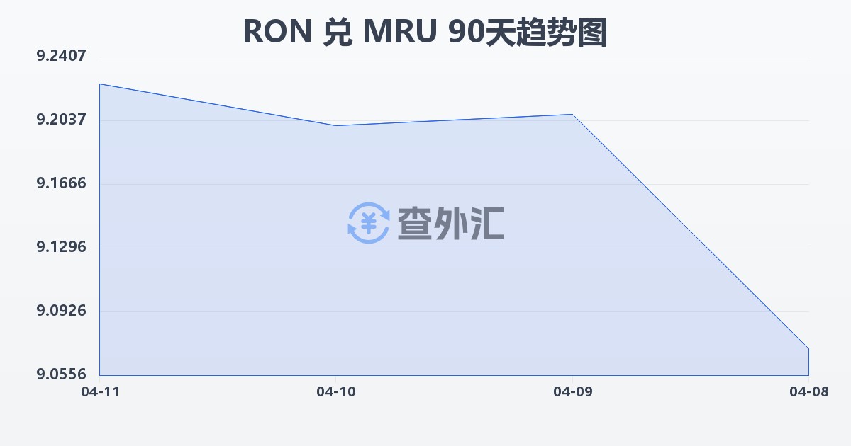 罗马尼亚列伊兑毛里塔尼亚乌吉亚(RON/MRU)近90天汇率走势图