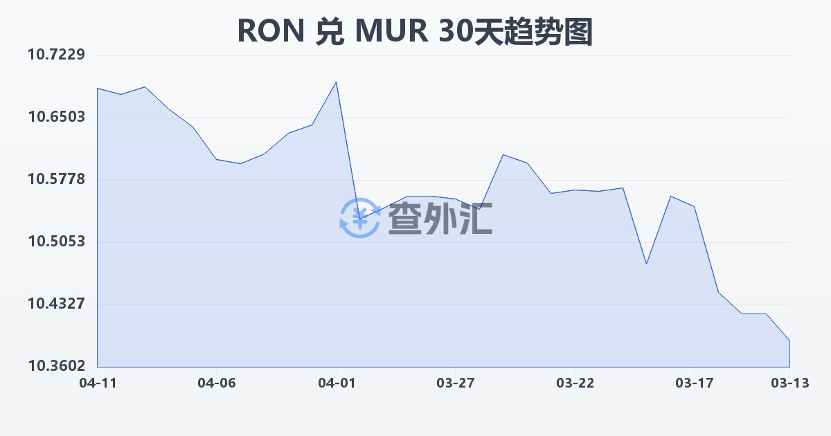 罗马尼亚列伊兑毛里求斯卢比(RON/MUR)近30天汇率走势图
