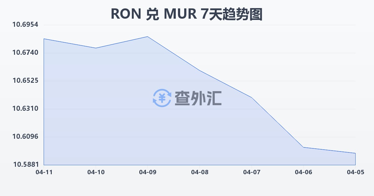 罗马尼亚列伊兑毛里求斯卢比(RON/MUR)近7天汇率走势图