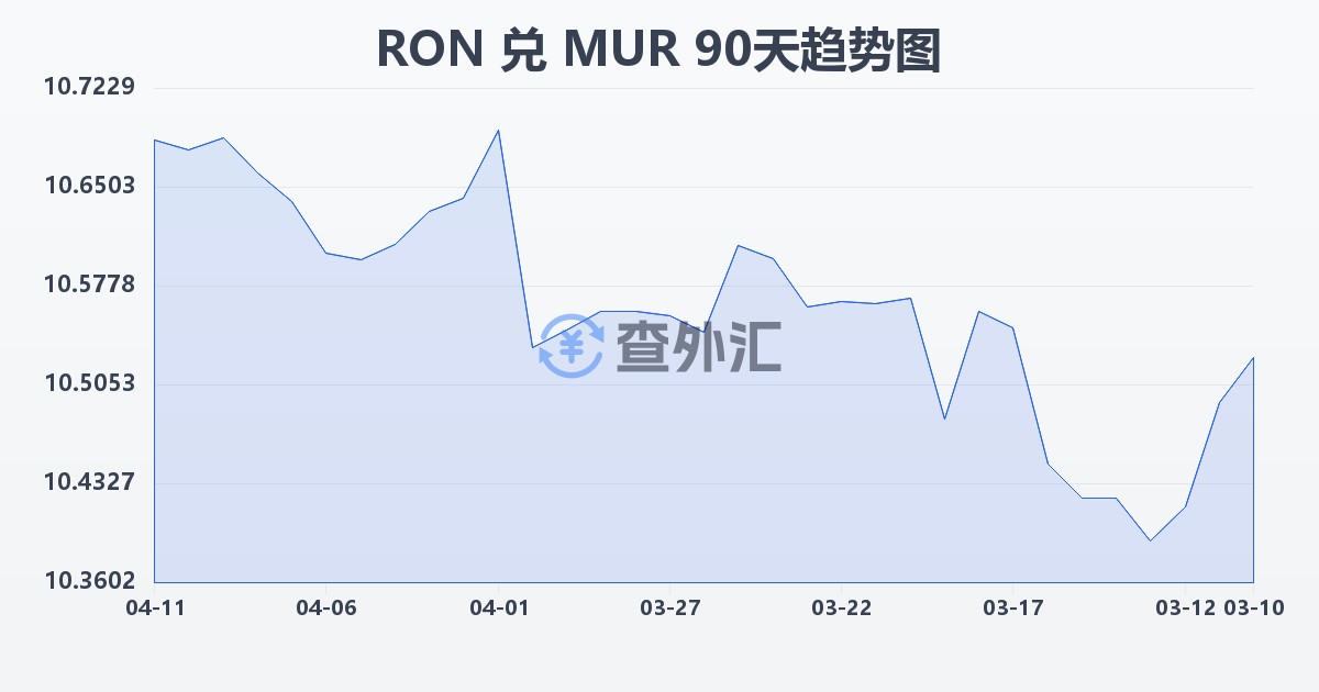 罗马尼亚列伊兑毛里求斯卢比(RON/MUR)近90天汇率走势图