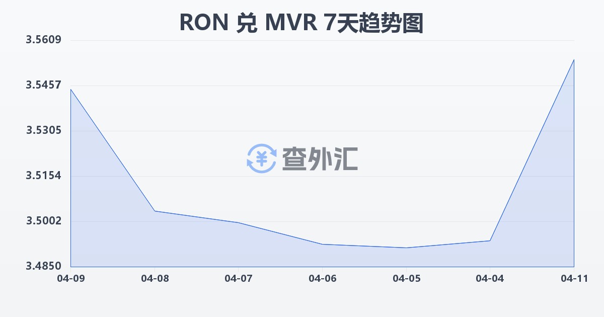 罗马尼亚列伊兑马尔代夫拉菲亚(RON/MVR)近7天汇率走势图