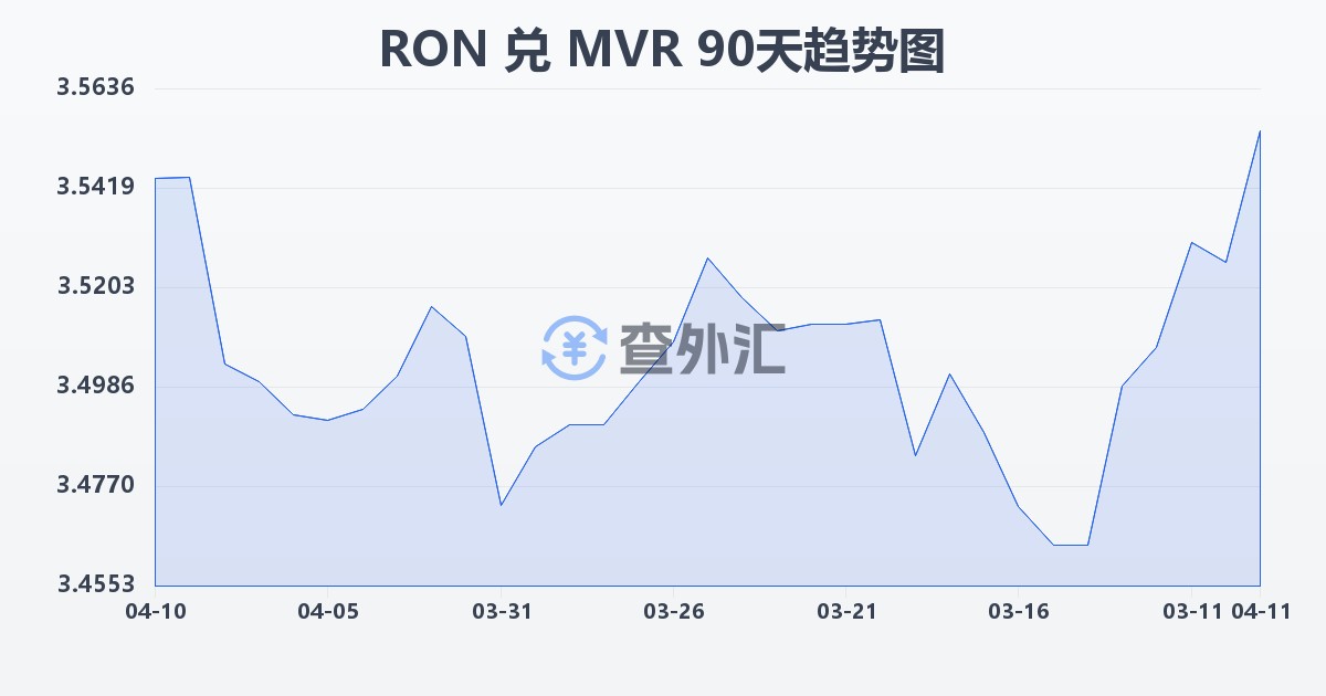 罗马尼亚列伊兑马尔代夫拉菲亚(RON/MVR)近90天汇率走势图