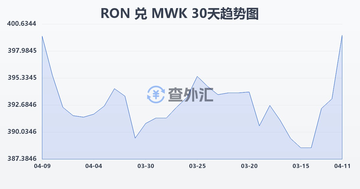 罗马尼亚列伊兑马拉维克瓦查(RON/MWK)近30天汇率走势图