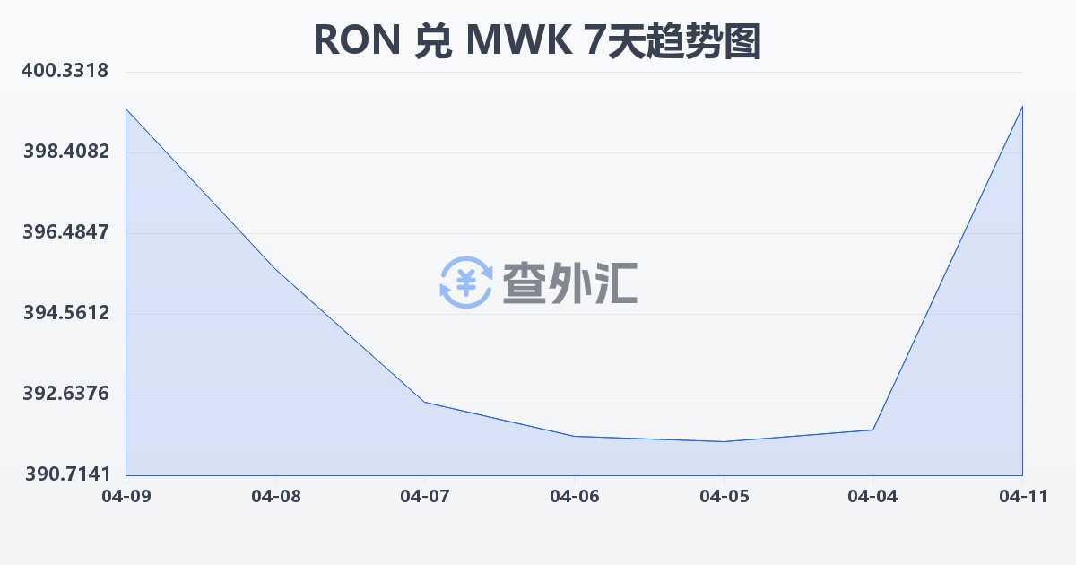 罗马尼亚列伊兑马拉维克瓦查(RON/MWK)近7天汇率走势图