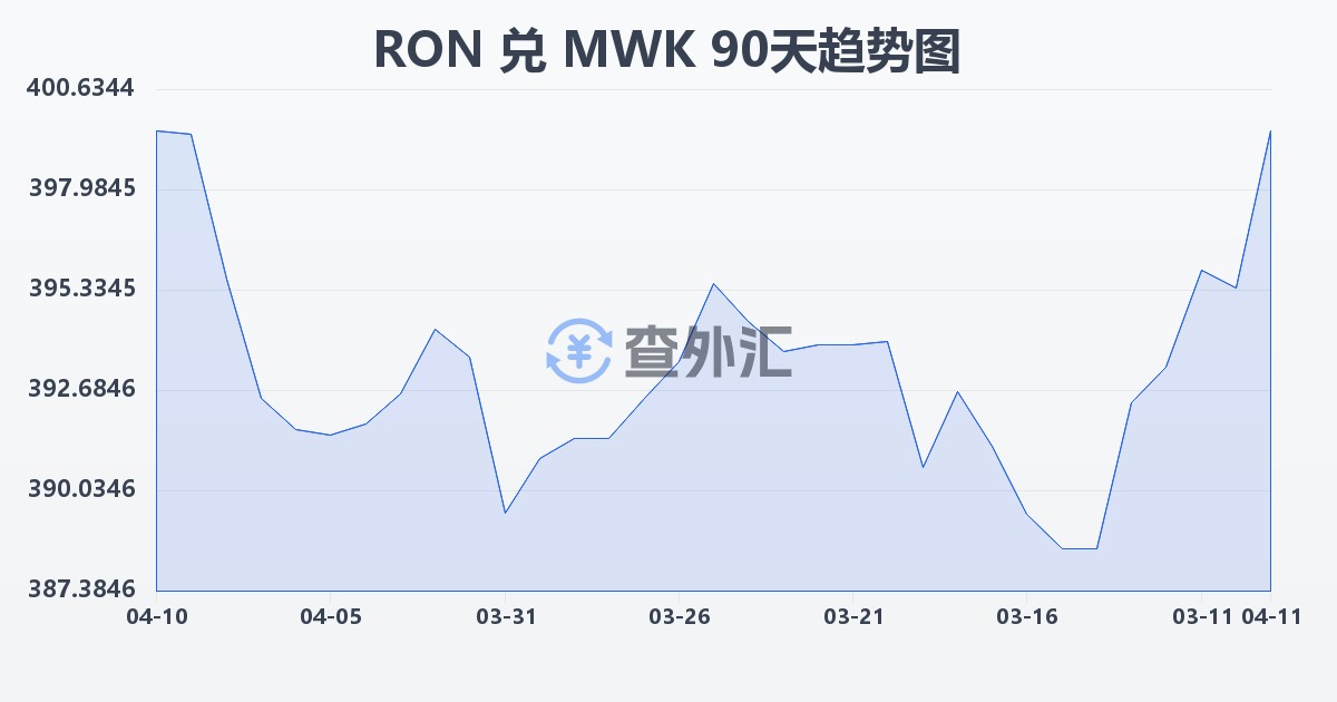 罗马尼亚列伊兑马拉维克瓦查(RON/MWK)近90天汇率走势图