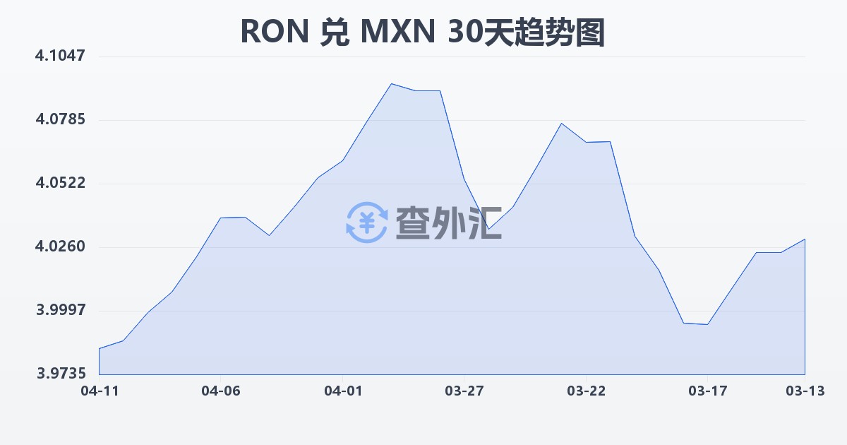 罗马尼亚列伊兑墨西哥比索(RON/MXN)近30天汇率走势图
