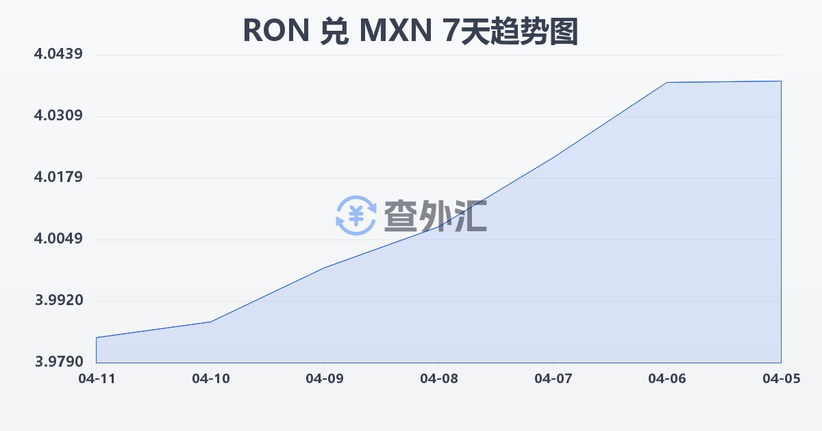 罗马尼亚列伊兑墨西哥比索(RON/MXN)近7天汇率走势图