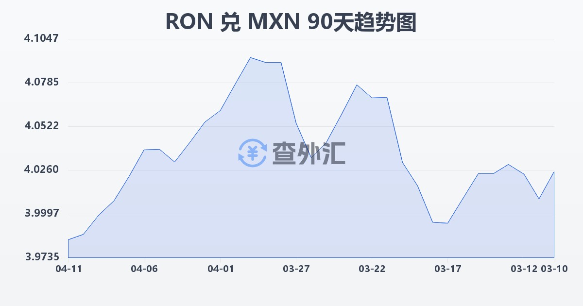 罗马尼亚列伊兑墨西哥比索(RON/MXN)近90天汇率走势图