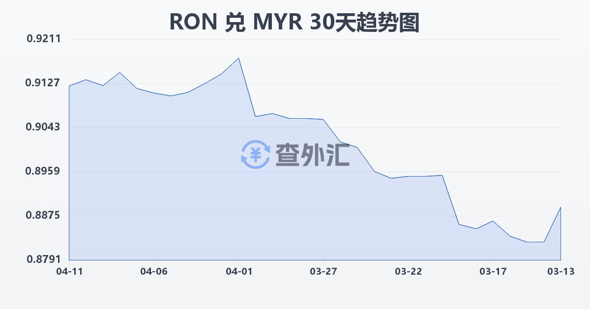 罗马尼亚列伊兑马来西亚林吉特(RON/MYR)近30天汇率走势图