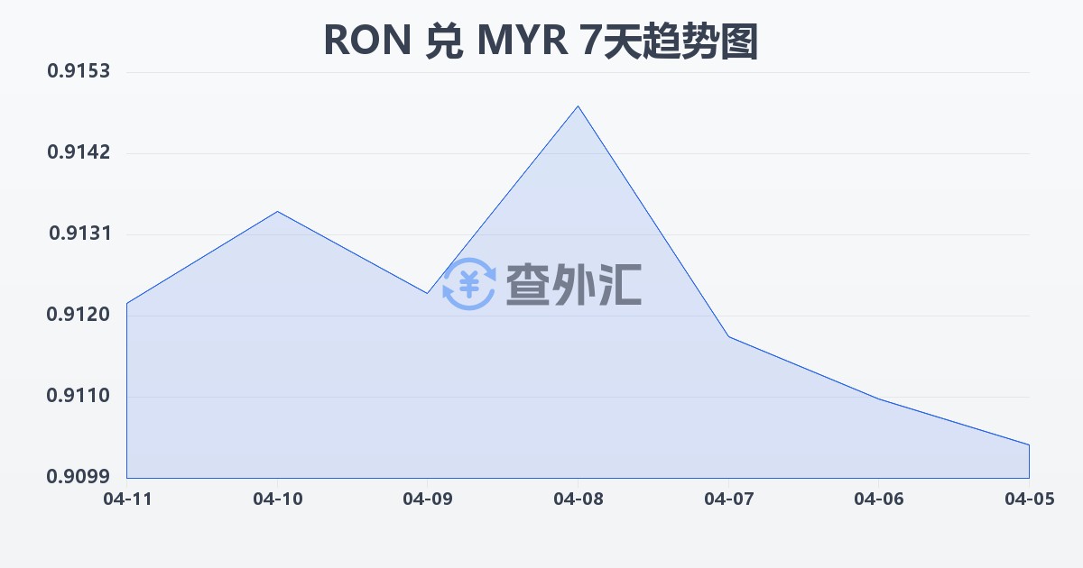 罗马尼亚列伊兑马来西亚林吉特(RON/MYR)近7天汇率走势图