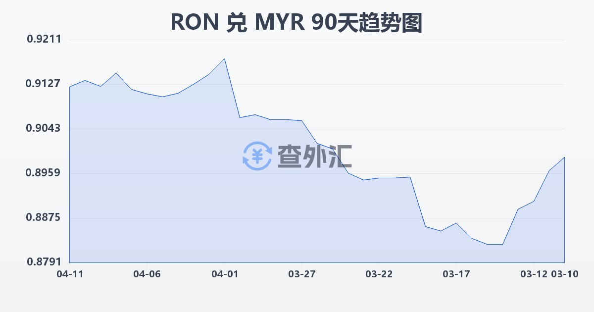 罗马尼亚列伊兑马来西亚林吉特(RON/MYR)近90天汇率走势图