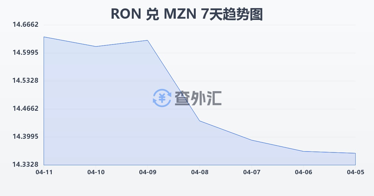 罗马尼亚列伊兑莫桑比克梅蒂卡尔(RON/MZN)近7天汇率走势图
