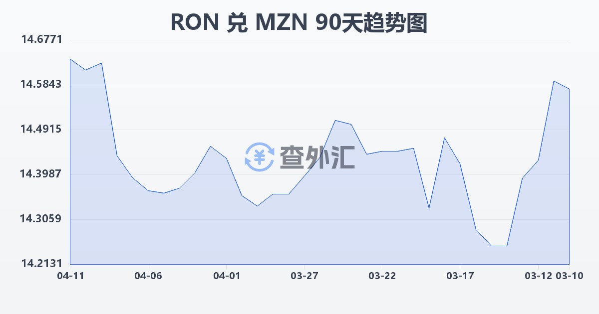 罗马尼亚列伊兑莫桑比克梅蒂卡尔(RON/MZN)近90天汇率走势图