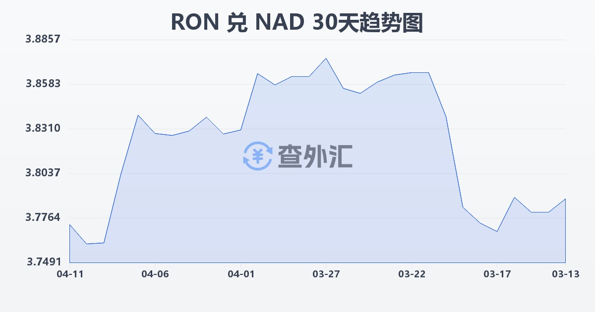 罗马尼亚列伊兑纳米比亚元(RON/NAD)近30天汇率走势图