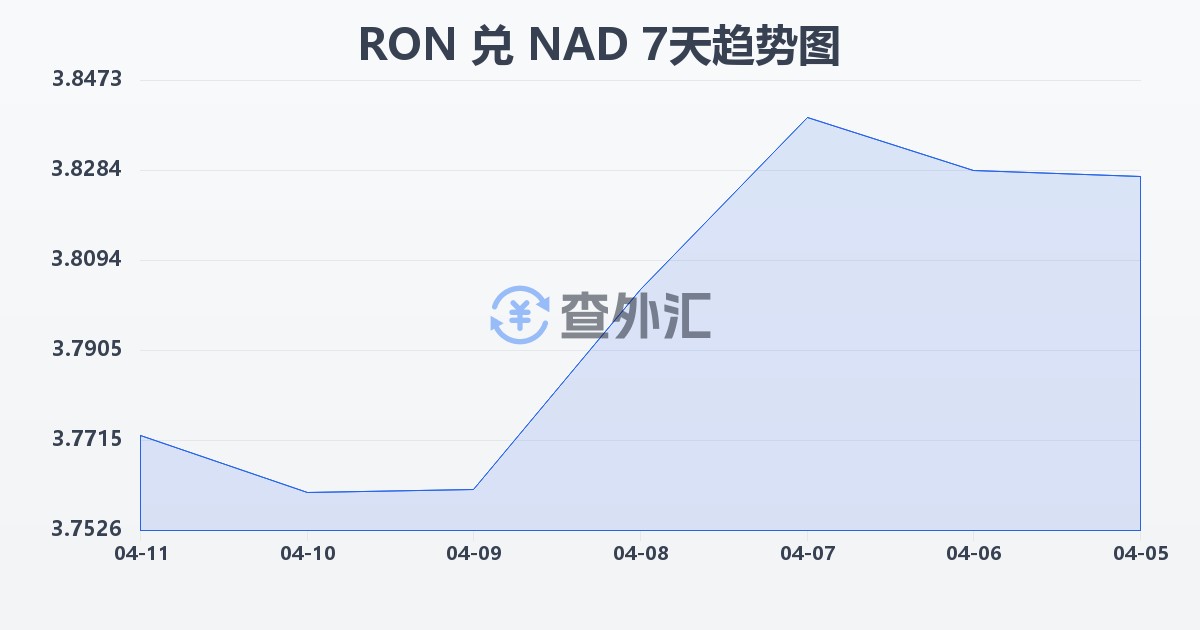 罗马尼亚列伊兑纳米比亚元(RON/NAD)近7天汇率走势图