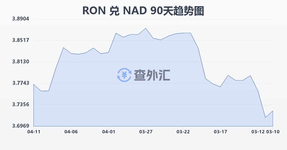 罗马尼亚列伊兑纳米比亚元(RON/NAD)近90天汇率走势图