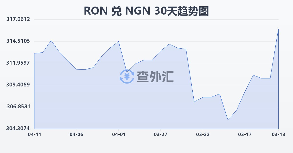 罗马尼亚列伊兑尼日利亚奈拉(RON/NGN)近30天汇率走势图