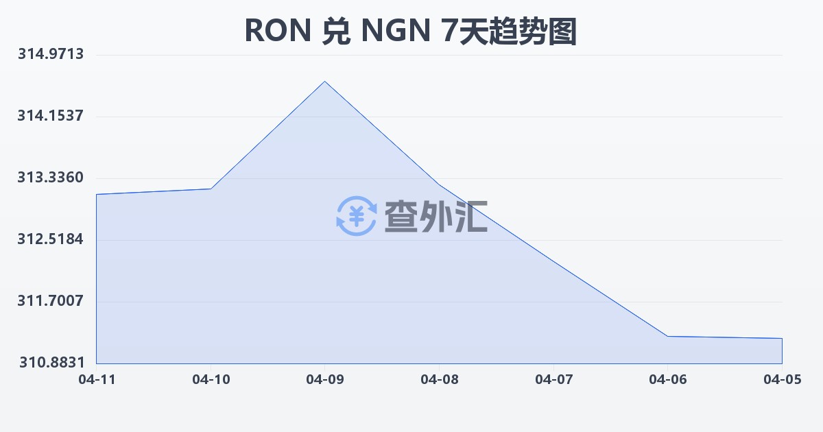 罗马尼亚列伊兑尼日利亚奈拉(RON/NGN)近7天汇率走势图