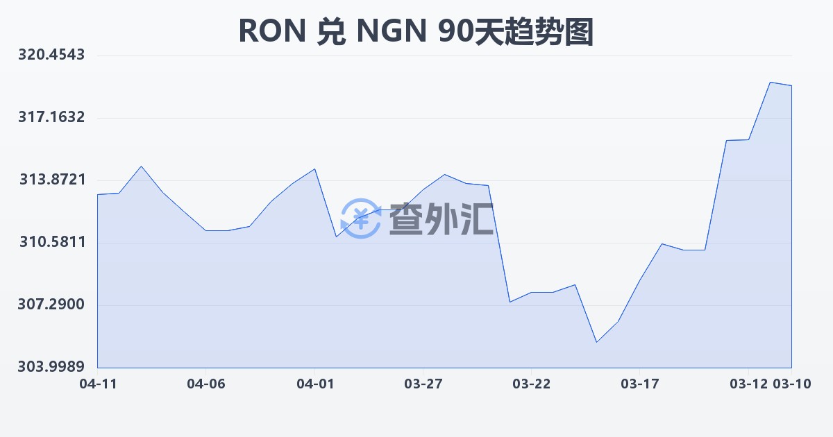 罗马尼亚列伊兑尼日利亚奈拉(RON/NGN)近90天汇率走势图