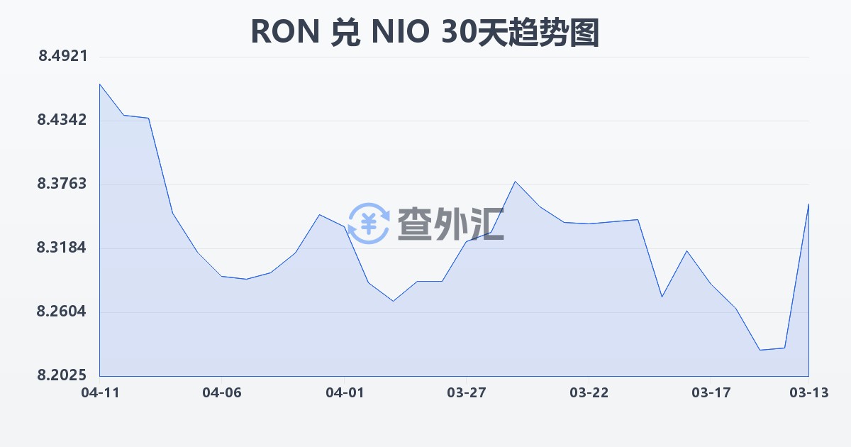 罗马尼亚列伊兑尼加拉瓜科多巴(RON/NIO)近30天汇率走势图