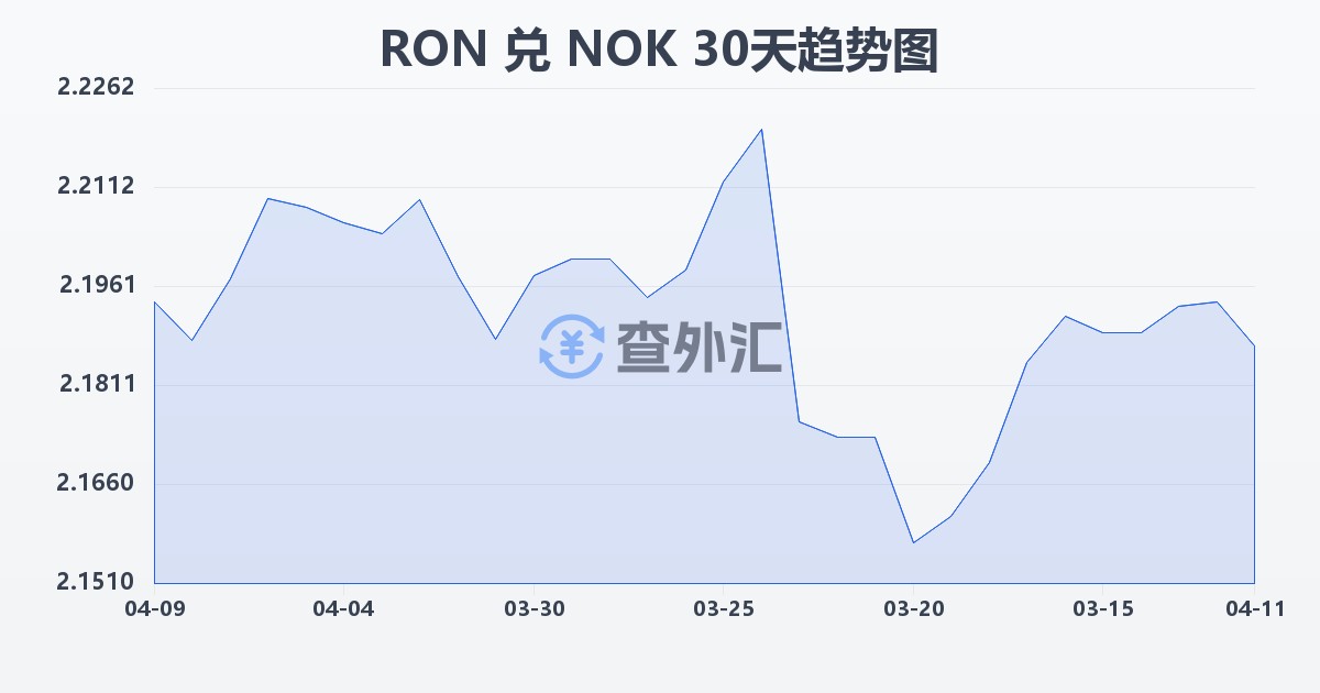 罗马尼亚列伊兑挪威克朗(RON/NOK)近30天汇率走势图