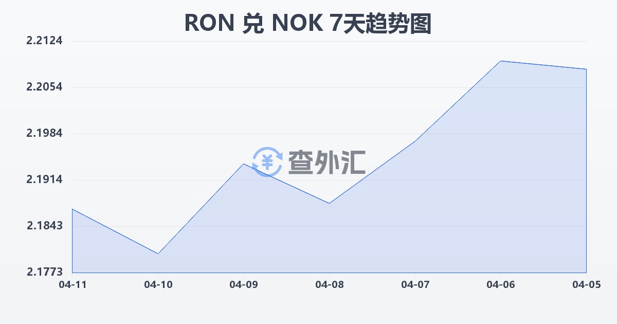 罗马尼亚列伊兑挪威克朗(RON/NOK)近7天汇率走势图