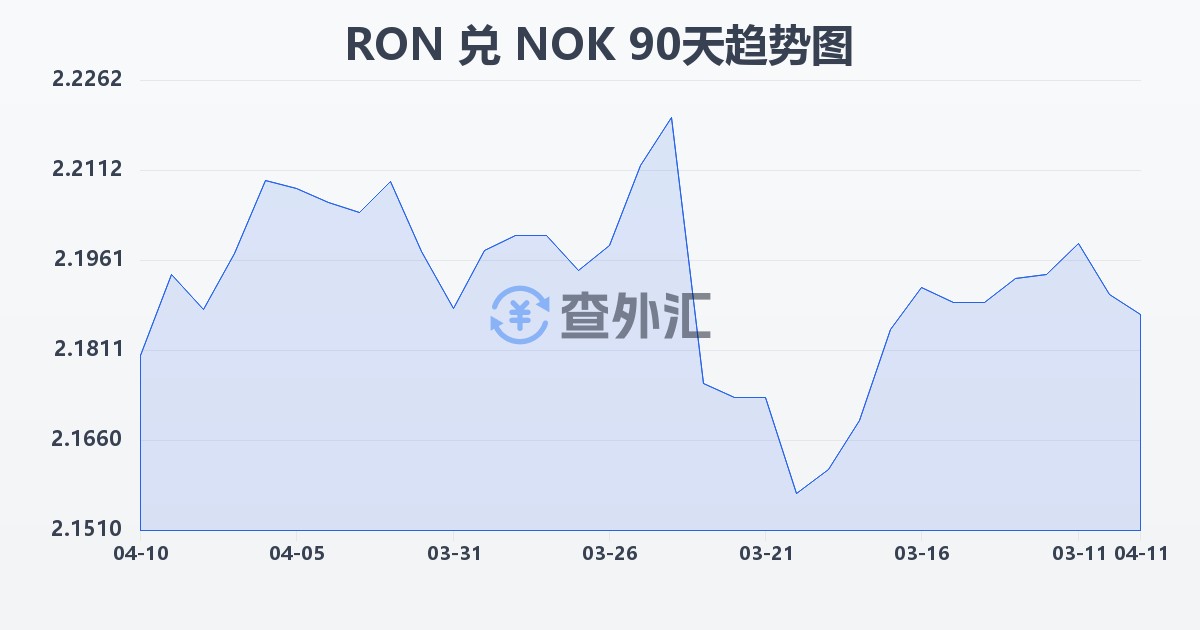 罗马尼亚列伊兑挪威克朗(RON/NOK)近90天汇率走势图