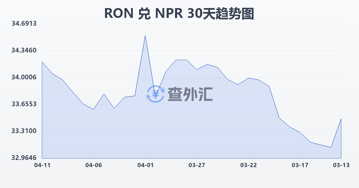 罗马尼亚列伊兑尼泊尔卢比(RON/NPR)近30天汇率走势图